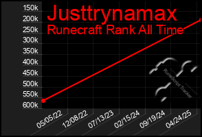 Total Graph of Justtrynamax