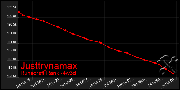 Last 31 Days Graph of Justtrynamax