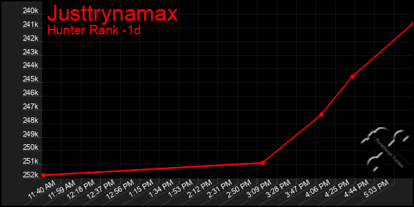 Last 24 Hours Graph of Justtrynamax