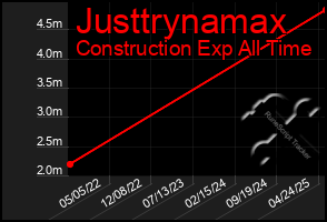 Total Graph of Justtrynamax
