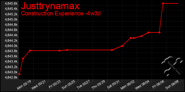 Last 31 Days Graph of Justtrynamax