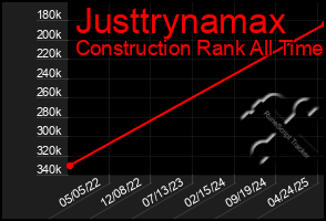 Total Graph of Justtrynamax