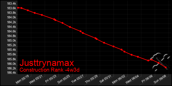 Last 31 Days Graph of Justtrynamax