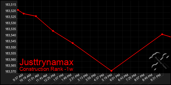 Last 7 Days Graph of Justtrynamax