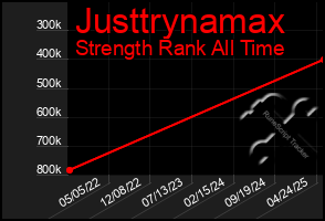 Total Graph of Justtrynamax