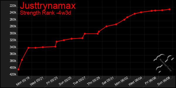 Last 31 Days Graph of Justtrynamax