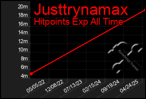 Total Graph of Justtrynamax