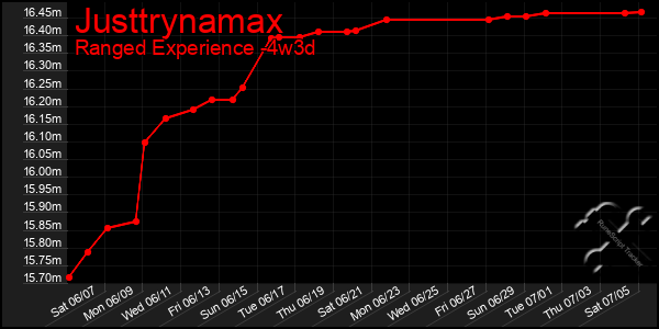 Last 31 Days Graph of Justtrynamax