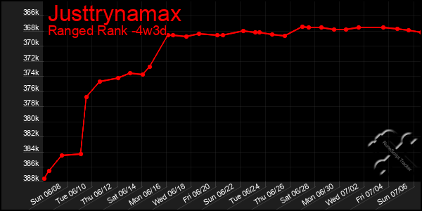 Last 31 Days Graph of Justtrynamax