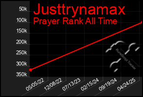 Total Graph of Justtrynamax