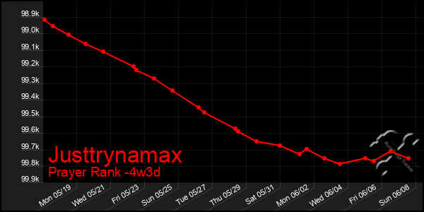 Last 31 Days Graph of Justtrynamax