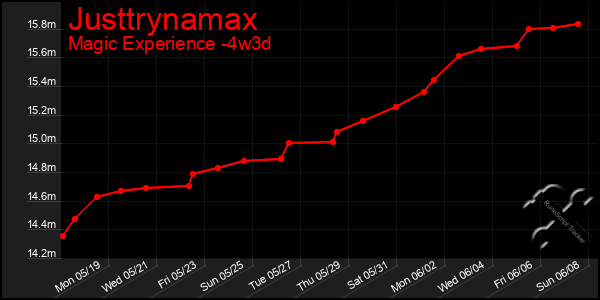 Last 31 Days Graph of Justtrynamax