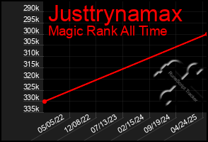 Total Graph of Justtrynamax