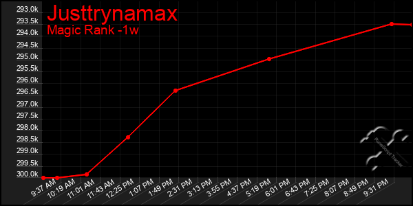 Last 7 Days Graph of Justtrynamax