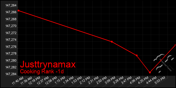 Last 24 Hours Graph of Justtrynamax