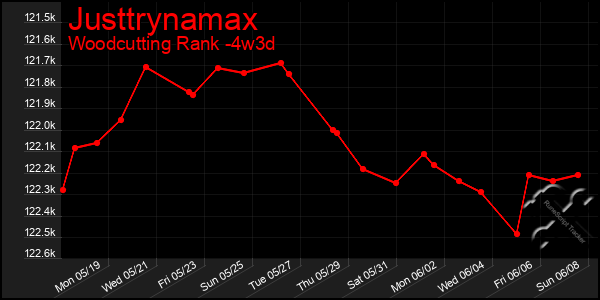 Last 31 Days Graph of Justtrynamax
