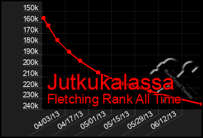 Total Graph of Jutkukalassa