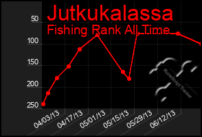 Total Graph of Jutkukalassa