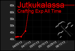 Total Graph of Jutkukalassa