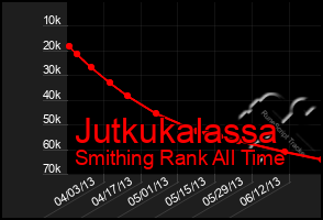 Total Graph of Jutkukalassa