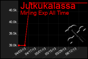 Total Graph of Jutkukalassa