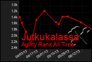 Total Graph of Jutkukalassa