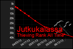 Total Graph of Jutkukalassa