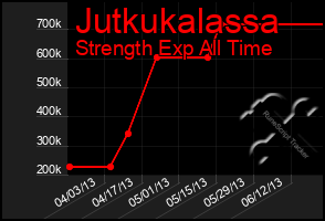 Total Graph of Jutkukalassa