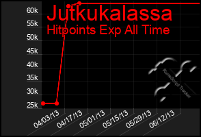 Total Graph of Jutkukalassa