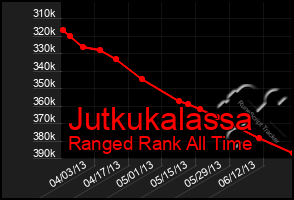 Total Graph of Jutkukalassa