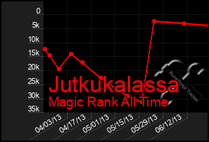 Total Graph of Jutkukalassa