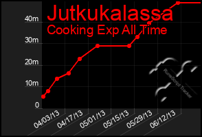 Total Graph of Jutkukalassa