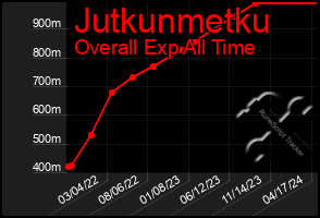 Total Graph of Jutkunmetku