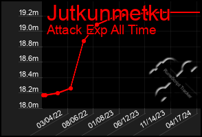 Total Graph of Jutkunmetku