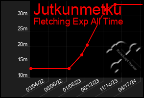 Total Graph of Jutkunmetku