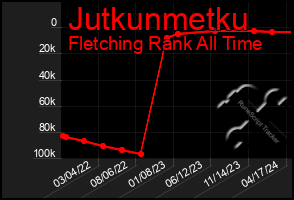 Total Graph of Jutkunmetku