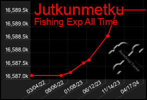 Total Graph of Jutkunmetku