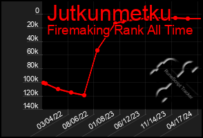 Total Graph of Jutkunmetku