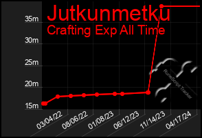 Total Graph of Jutkunmetku