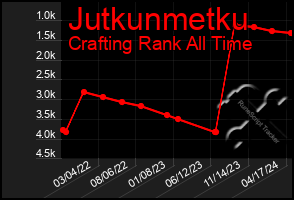 Total Graph of Jutkunmetku