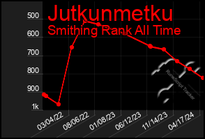 Total Graph of Jutkunmetku