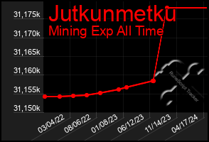 Total Graph of Jutkunmetku