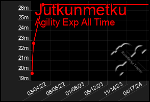 Total Graph of Jutkunmetku