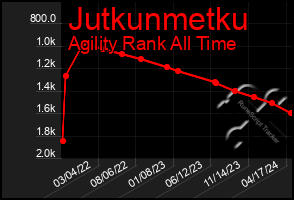 Total Graph of Jutkunmetku