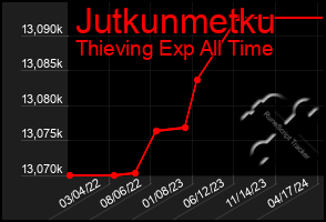 Total Graph of Jutkunmetku