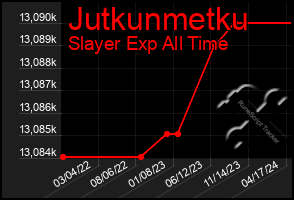 Total Graph of Jutkunmetku