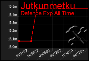 Total Graph of Jutkunmetku