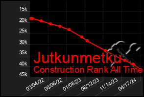 Total Graph of Jutkunmetku