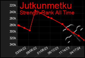 Total Graph of Jutkunmetku