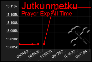 Total Graph of Jutkunmetku